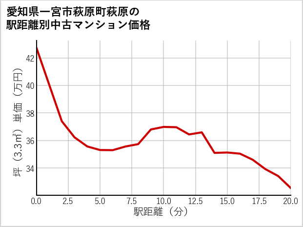 愛知県一宮市萩原町萩原の徒歩距離別の中古マンション坪単価