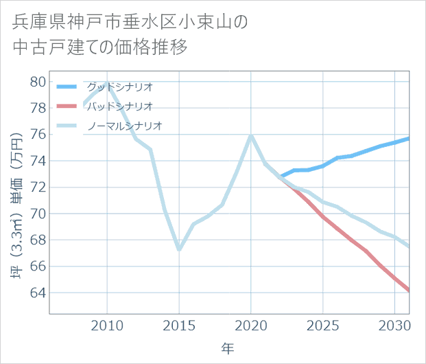 兵庫県神戸市垂水区小束山の中古戸建て価格推移
