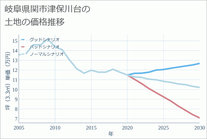 岐阜県関市津保川台の土地価格推移