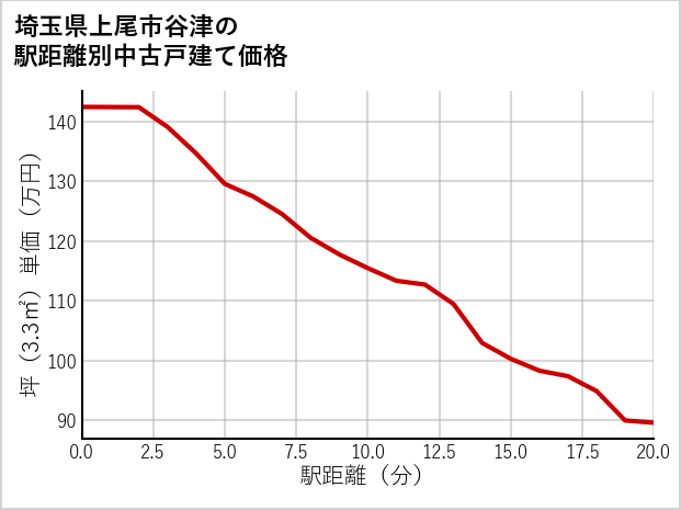 埼玉県上尾市谷津の徒歩距離別の中古戸建て坪単価