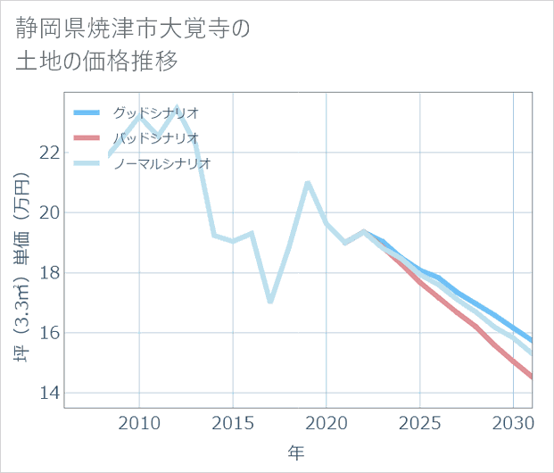 静岡県焼津市大覚寺の土地価格推移