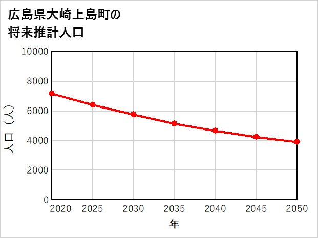大崎上島町の将来推計人口