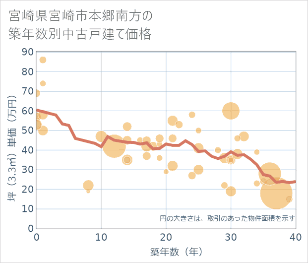 宮崎県宮崎市本郷南方の築年数別の中古戸建て坪単価