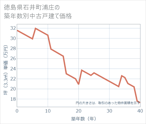 徳島県石井町浦庄の築年数別の中古戸建て坪単価
