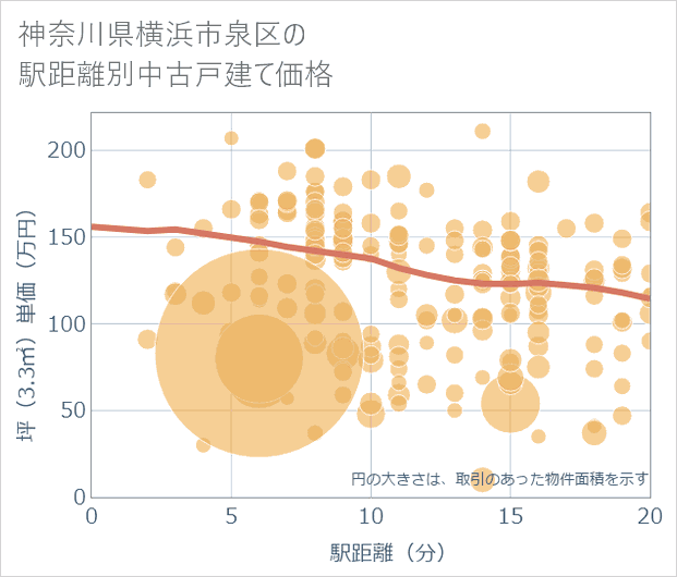 神奈川県横浜市泉区の徒歩距離別の中古戸建て坪単価