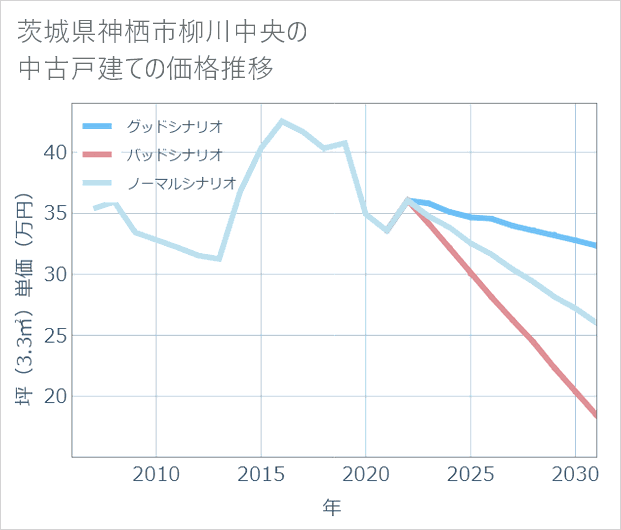 茨城県神栖市柳川中央の中古戸建て価格推移