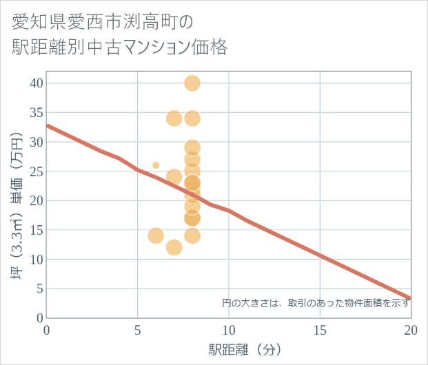 愛知県愛西市渕高町の徒歩距離別の中古マンション坪単価