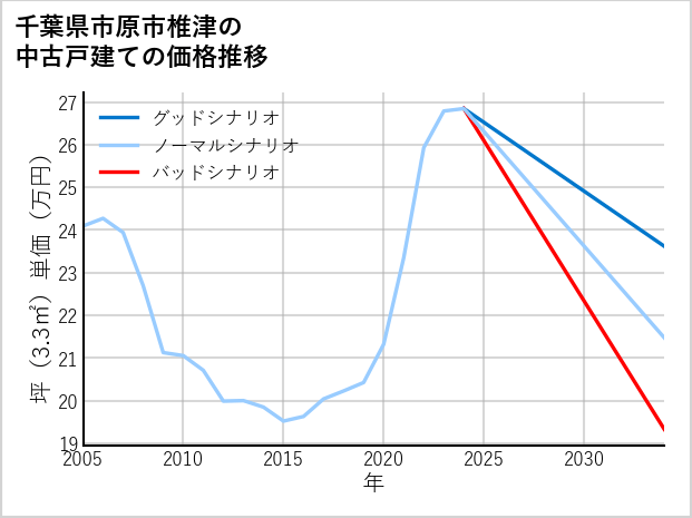 千葉県市原市椎津の中古戸建て価格推移