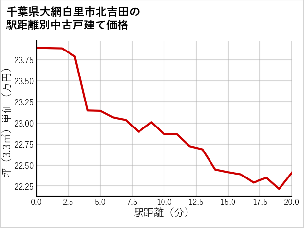 千葉県大網白里市北吉田の徒歩距離別の中古戸建て坪単価