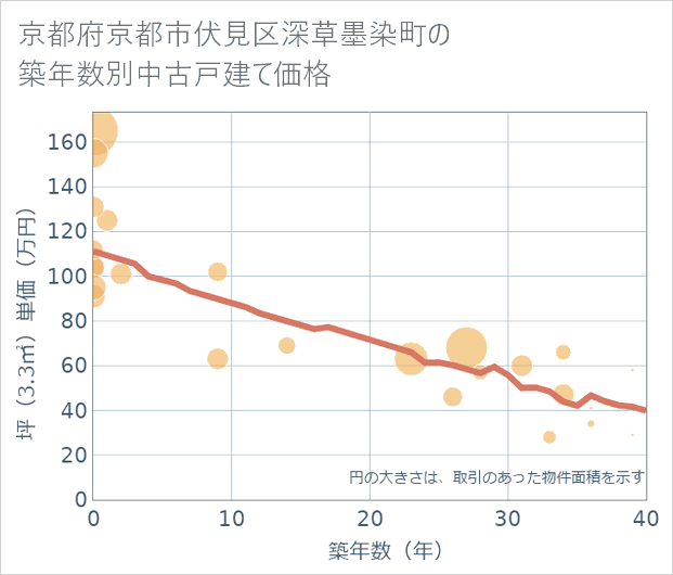 京都府京都市伏見区深草墨染町の築年数別の中古戸建て坪単価