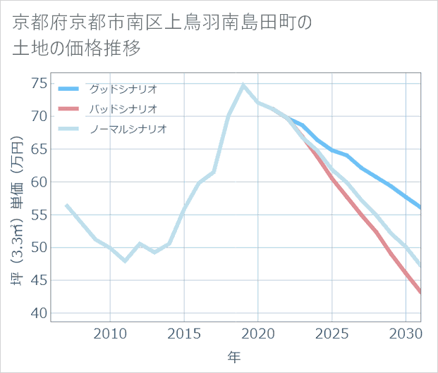 京都府京都市南区上鳥羽南島田町の土地価格推移