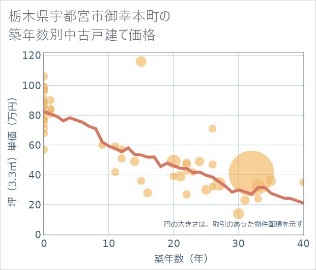 栃木県宇都宮市御幸本町の築年数別の中古戸建て坪単価