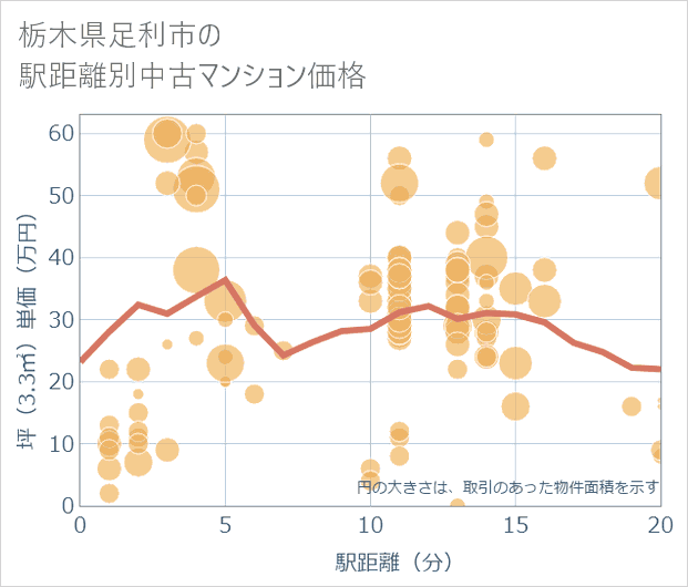 栃木県足利市の徒歩距離別の中古マンション坪単価