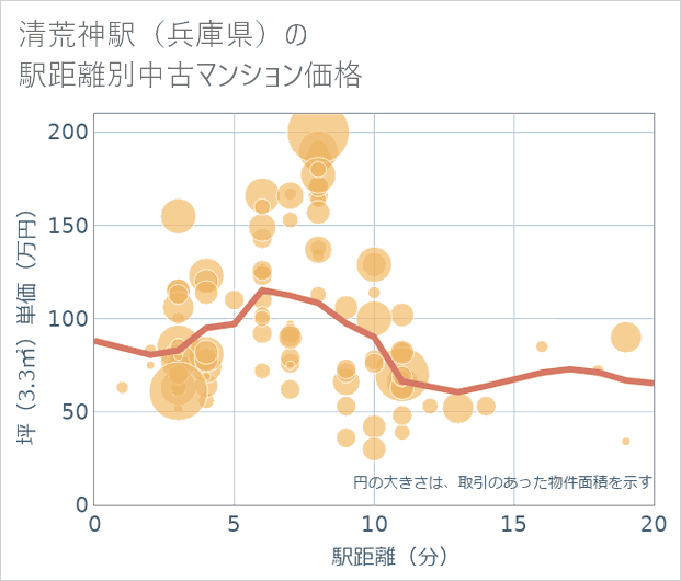 清荒神駅(兵庫県)の徒歩距離別の中古マンション坪単価