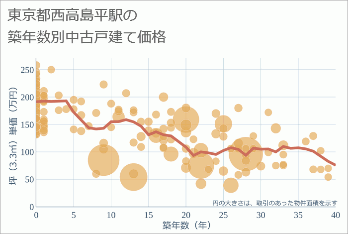 西高島平駅（東京都）の築年数別の中古戸建て坪単価