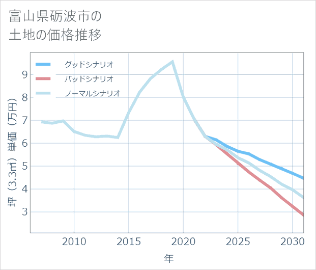 富山県砺波市の土地価格推移
