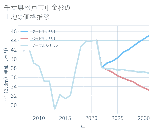 千葉県松戸市中金杉の土地価格推移