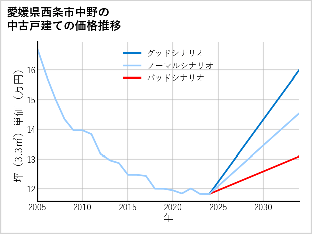 愛媛県西条市中野の中古戸建て価格推移