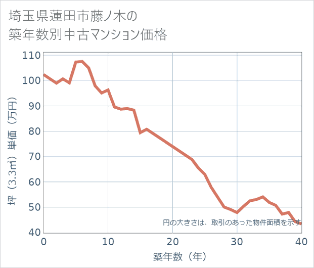 埼玉県蓮田市藤ノ木の築年数別の中古マンション坪単価