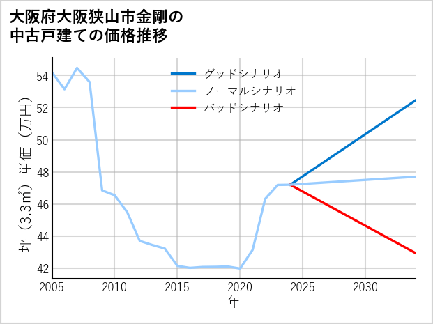 大阪府大阪狭山市金剛の中古戸建て価格推移
