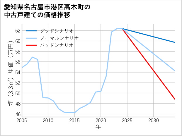愛知県名古屋市港区高木町の中古戸建て価格推移