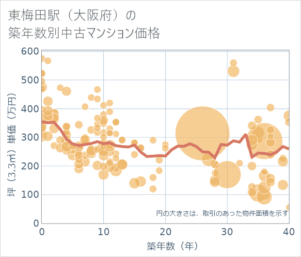 東梅田駅(大阪府)の築年数別の中古マンション坪単価