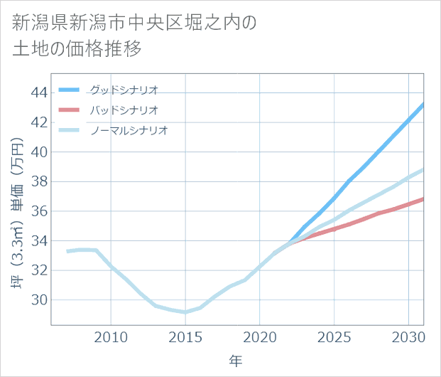 新潟県新潟市中央区堀之内の土地価格推移