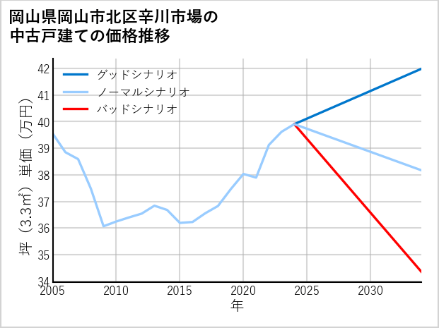 岡山県岡山市北区辛川市場の中古戸建て価格推移