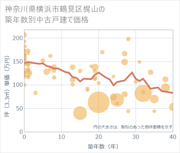 神奈川県横浜市鶴見区梶山の築年数別の中古戸建て坪単価