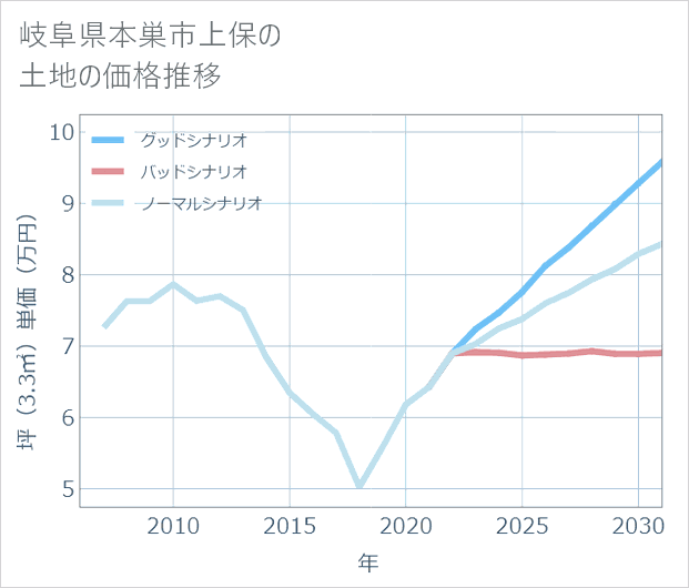 岐阜県本巣市上保の土地価格推移