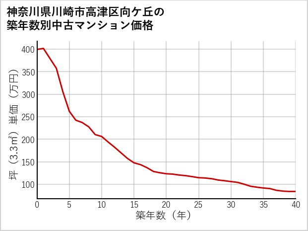 神奈川県川崎市高津区向ケ丘の築年数別の中古マンション坪単価
