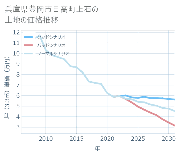 兵庫県豊岡市日高町上石の土地価格推移