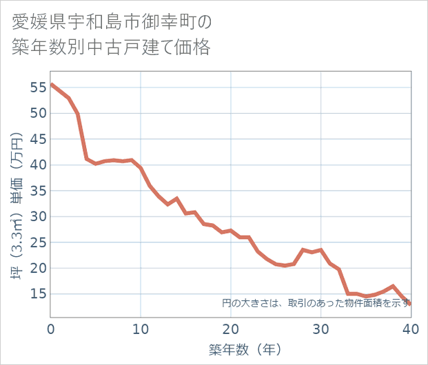 愛媛県宇和島市御幸町の築年数別の中古戸建て坪単価