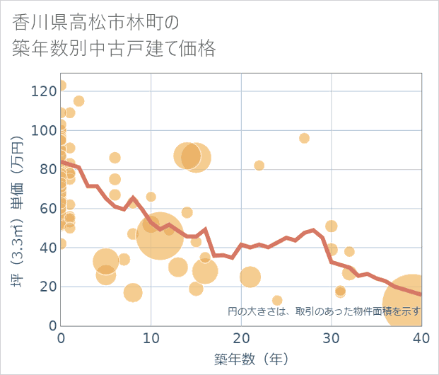 香川県高松市林町の築年数別の中古戸建て坪単価