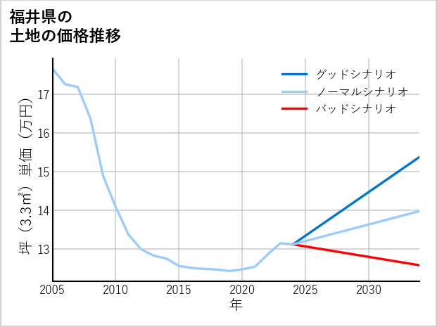 福井県の土地価格推移