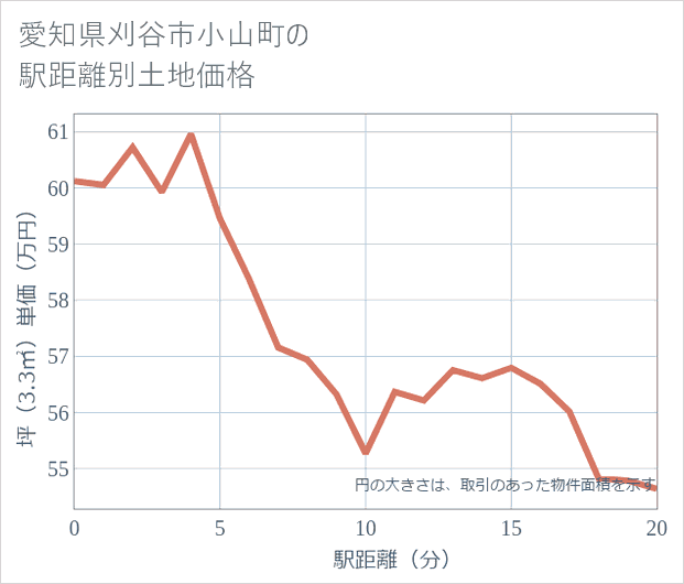 愛知県刈谷市小山町の徒歩距離別の土地坪単価