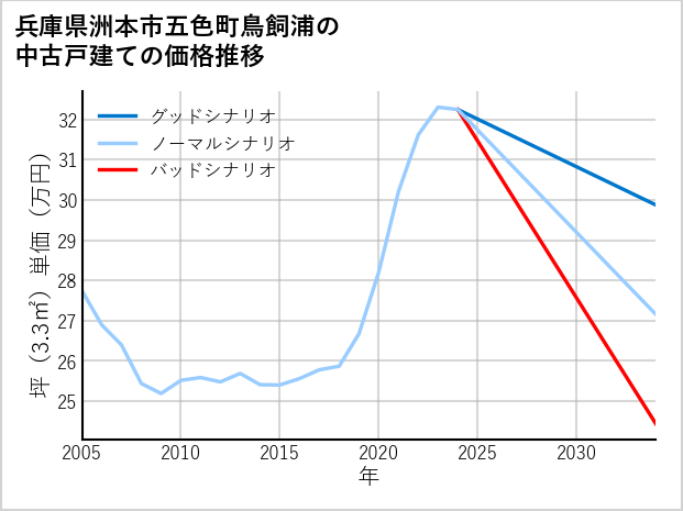 兵庫県洲本市五色町鳥飼浦の中古戸建て価格推移