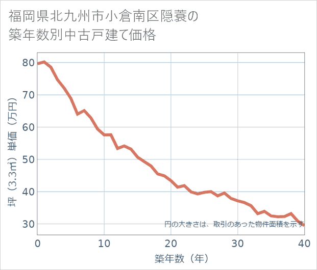 福岡県北九州市小倉南区隠蓑の築年数別の中古戸建て坪単価