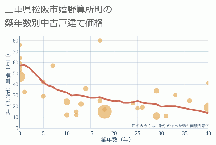 三重県松阪市嬉野算所町の築年数別の中古戸建て坪単価