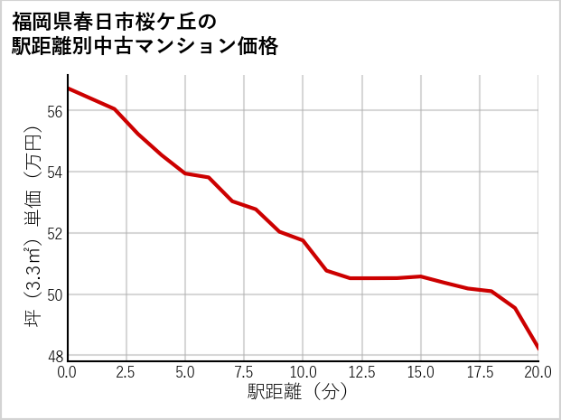 福岡県春日市桜ケ丘の徒歩距離別の中古マンション坪単価