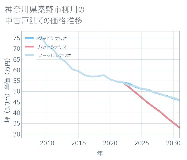 神奈川県秦野市柳川の中古戸建て価格推移