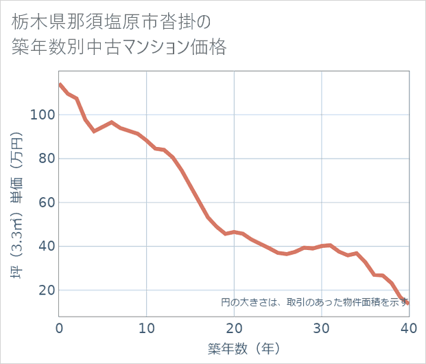栃木県那須塩原市沓掛の築年数別の中古マンション坪単価