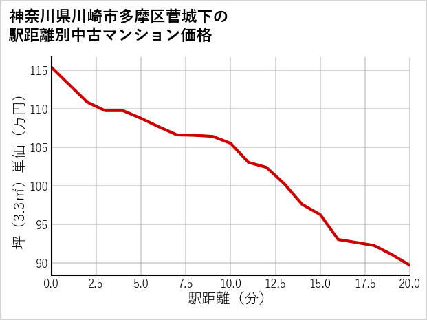神奈川県川崎市多摩区菅城下の徒歩距離別の中古マンション坪単価