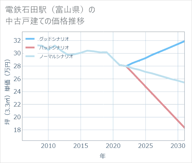 電鉄石田駅(富山県)の中古戸建て価格推移