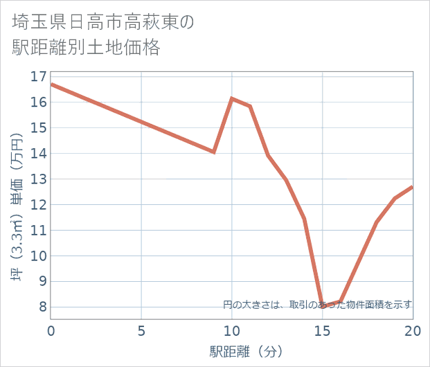 埼玉県日高市高萩東の徒歩距離別の土地坪単価