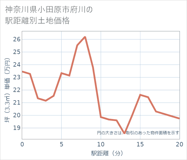 神奈川県小田原市府川の徒歩距離別の土地坪単価