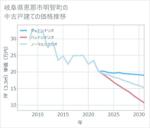 岐阜県恵那市明智町の中古戸建て価格推移