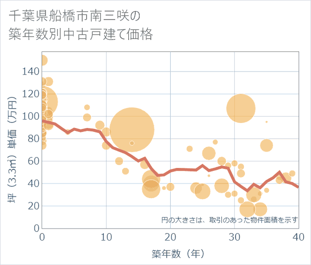 千葉県船橋市南三咲の築年数別の中古戸建て坪単価