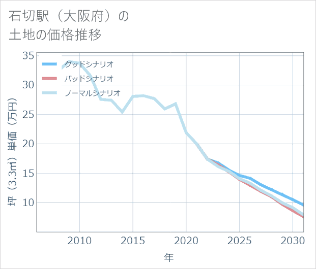 石切駅(大阪府)の土地価格推移