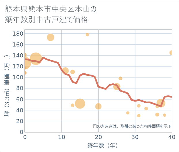 熊本県熊本市中央区本山の築年数別の中古戸建て坪単価